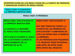 INTERPRETACIÓN DE LOS RESULTADOS DE LA CUENTA DE PÉRDIDAS Y GANANCIAS (CUENTA DE RESULTADOS) RESULTADO >0 GANANCIA LA EMPRESA MARCHA BIEN RESULTADO <0 PÉRDIDAS RESULTADO  EXPLOTACIÓN <0 HAY QUE TENER EN CUENTA LA CUANTÍA DE LAS PÉRDIDAS DE EXPLOTACIÓN Y COMPARARLAS CON LAS CIFRAS QUE LA MANEJA LA EMPRESA. SI LAS PÉRDIDAS SON PEQUEÑAS Y EL NEGOCIO TIENE POTENCIAL,  ADELANTE. EN OTRO CASO  REPLANTEO DEL NEGOCIO. RESULTADO  EXPLOTACIÓN >0 LA EMPRESA MARCHA BIEN. LA GANACIA LA ABSORBE EL RESULTADO FINANCIERO. ESTO SUELE OCURRIR AL INICIO DE LA ACTIVIDAD CUANDO EL  ENDEUDAMIENTO DE LA  EMPRESA ES ALTO.  
