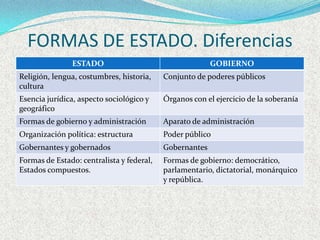 TE Unidad 5 formas de estado | PPTX