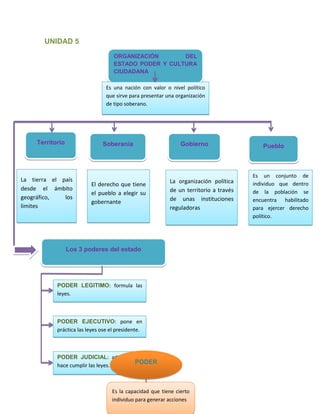 UNIDAD 5
ORGANIZACIÓN
DEL
ESTADO PODER Y CULTURA
CIUDADANA
Es una nación con valor o nivel político
que sirve para presentar una organización
de tipo soberano.

Territorio

Soberanía

La tierra el país
desde el ámbito
geográfico,
los
limites

El derecho que tiene
el pueblo a elegir su
gobernante

Gobierno

La organización política
de un territorio a través
de unas instituciones
reguladoras

Los 3 poderes del estado

PODER LEGITIMO: formula las
leyes.

PODER EJECUTIVO: pone en
práctica las leyes ose el presidente.

PODER JUDICIAL: administra y
PODER
hace cumplir las leyes.

Es la capacidad que tiene cierto
individuo para generar acciones

Pueblo

Es un conjunto de
individuo que dentro
de la población se
encuentra habilitado
para ejercer derecho
político.

 
