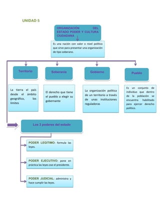 UNIDAD 5
ORGANIZACIÓN
DEL
ESTADO PODER Y CULTURA
CIUDADANA
Es una nación con valor o nivel político
que sirve para presentar una organización
de tipo soberano.

Territorio

Soberanía

La tierra el país
desde el ámbito
geográfico,
los
limites

El derecho que tiene
el pueblo a elegir su
gobernante

Los 3 poderes del estado

PODER LEGITIMO: formula las
leyes.

PODER EJECUTIVO: pone en
práctica las leyes ose el presidente.

PODER JUDICIAL: administra y
hace cumplir las leyes.

Gobierno

La organización política
de un territorio a través
de unas instituciones
reguladoras

Pueblo

Es un conjunto de
individuo que dentro
de la población se
encuentra habilitado
para ejercer derecho
político.

 