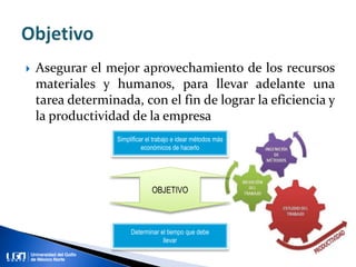  Asegurar el mejor aprovechamiento de los recursos
materiales y humanos, para llevar adelante una
tarea determinada, con el fin de lograr la eficiencia y
la productividad de la empresa
Simplificar el trabajo e idear métodos más
económicos de hacerlo
Determinar el tiempo que debe
llevar
OBJETIVO
 