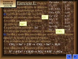 50
Ejercicio E:Ejercicio E: Dada laDada la
siguiente tabla de potencia-siguiente tabla de potencia-
les normales expresados en voltios:les normales expresados en voltios:
a)a) Escriba el nombre de: -La formaEscriba el nombre de: -La forma
reducida del oxidante más fuerte.reducida del oxidante más fuerte.
-Un catión que pueda ser oxidante-Un catión que pueda ser oxidante
y reductor.y reductor.
-La especie más reductora.-La especie más reductora.
-Un anión que pueda ser oxidante y reductor.-Un anión que pueda ser oxidante y reductor.
b)b) Escriba y ajuste dos reacciones que sean espontaneas entreEscriba y ajuste dos reacciones que sean espontaneas entre
especies de la tabla que correspondan a:especies de la tabla que correspondan a:
-Una oxidación de un catión por un anión.-Una oxidación de un catión por un anión.
-Una reducción de un catión por un anión.-Una reducción de un catión por un anión.
Cuestión de
Selectividad
(Junio 98)
Cuestión de
Selectividad
(Junio 98)
Par redox E0
(V)
Cl2 / Cl–
1,35
ClO4
–
/ClO3
–
1,19
ClO3
–
/ClO2
–
1,16
Cu2+
/Cu0
0,35
SO3
2–
/ S2–
0,23
SO4
2–
/ S2–
0,15
Sn4+
/Sn2+
0,15
Sn2+
/Sn0
-0,14
Cl–
Sn2+
Sn0
ClO3
–
ClO3
–
+ Sn2+
+ 2 H+
→ ClO2
–
+ Sn4+
+ H2O
S2–
+ 4 Cu2+
+ 4 H2O → SO4
2–
+ 8 H+
+ 4 Cu
 