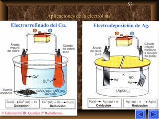 53
Aplicaciones de la electrólisis.Aplicaciones de la electrólisis.
© Editorial ECIR. Química 2º Bachillerato.
Electrorrefinado del Cu. Electrodeposición de Ag.
 