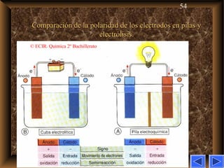 54
Comparación de la polaridad de los electrodos en pilas yComparación de la polaridad de los electrodos en pilas y
electrólisis.electrólisis.
© ECIR. Química 2º Bachillerato
 