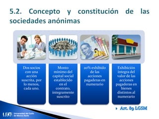 Dos socios
con una
acción
suscrita, por
lo menos,
cada uno.
Monto
mínimo del
capital social
establecido
en el
contrato,
íntegramente
suscrito
20% exhibido
de las
acciones
pagaderas en
numerario
Exhibición
íntegra del
valor de las
acciones
pagaderas en
bienes
distintos al
numerario
 