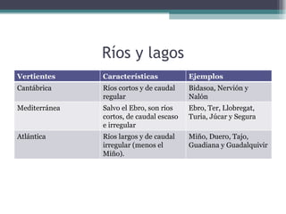 Ríos y lagos Vertientes Características Ejemplos Cantábrica Ríos cortos y de caudal regular Bidasoa, Nervión y Nalón Mediterránea Salvo el Ebro, son ríos cortos, de caudal escaso e irregular Ebro, Ter, Llobregat, Turia, Júcar y Segura Atlántica Ríos largos y de caudal irregular (menos el Miño). Miño, Duero, Tajo, Guadiana y Guadalquivir 