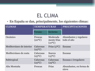 EL CLIMA En España se dan, principalmente, los siguientes climas: CLIMAS TEMPERATURAS PRECIPITACIONES Verano Invierno Oceánico Frescas (20ºC) Moderadamente frías (10ºC) Abundantes y regulares todo el año Mediterráneo de interior Calurosas (25ºC) Frías (5ºC) Escasas Mediterráneo de costa Calurosas (25ºC) Suaves (15ºC) Escasas Subtropical Calurosas (25ºC) Calurosas (25ºC) Escasas e irregulares Alta Montaña Frescas Frías Abundantes, en forma de nieve 