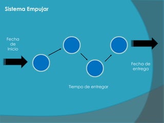 Sistema Empujar

Fecha
de
Inicio
Fecha de
entrega

Tiempo de entregar

 