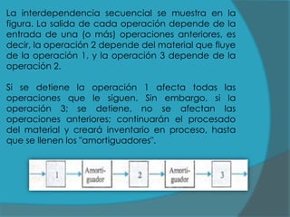 La interdependencia secuencial se muestra en la
figura. La salida de cada operación depende de la
entrada de una (o más) operaciones anteriores, es
decir, la operación 2 depende del material que fluye
de la operación 1, y la operación 3 depende de la
operación 2.
Si se detiene la operación 1 afecta todas las
operaciones que le siguen. Sin embargo, si la
operación 3; se detiene, no se afectan las
operaciones anteriores; continuarán el procesado
del material y creará inventario en proceso, hasta
que se llenen los "amortiguadores".

 