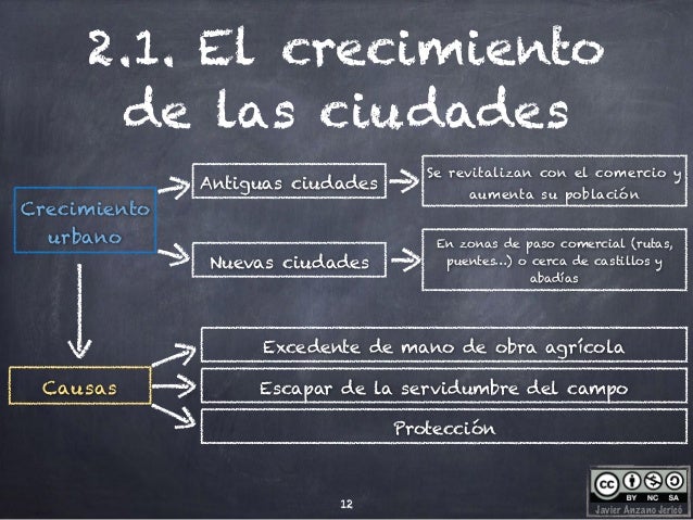 Resultado de imagen de proceso de crecimiento urbano edad media