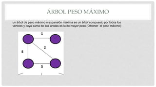 ÁRBOL PESO MÁXIMO
un árbol de peso máximo o expansión máxima es un árbol compuesto por todos los
vértices y cuya suma de sus aristas es la de mayor peso.(Obtener el peso máximo)
 