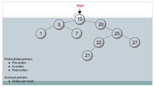 Profundidad-primero
● Pre-orden:
● In-orden:
● Post-orden:
Anchura-primero
● Orden por nivel:
 