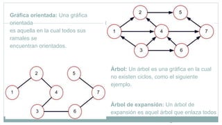 Gráfica orientada: Una gráfica
orientada
es aquella en la cual todos sus
ramales se
encuentran orientados.
Árbol: Un árbol es una gráfica en la cual
no existen ciclos, como el siguiente
ejemplo.
Árbol de expansión: Un árbol de
expansión es aquel árbol que enlaza todos
los nodos de la red, de igual manera no
 