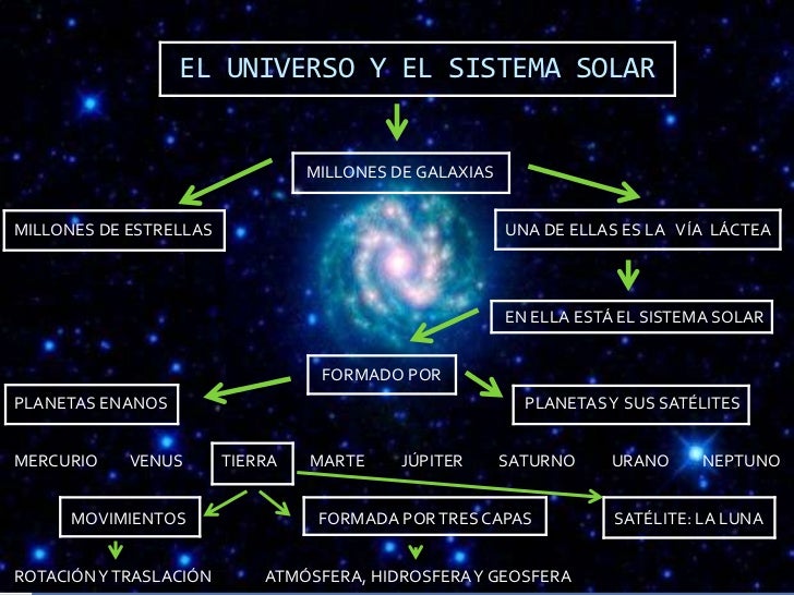 Unidad 6. el universo y el sistema solar
