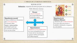 REPOBLACIÓN
Definición: ocupación de tierras por parte de los cristianos.
Presura
-Norte de España
Se ocupan libremente
territorios vacíos.
Repoblación concejil
-Zonas conflictivas y fronterizas
del centro peninsular.
El monarca daba
fueros y cartas pueblas
(privilegios) para que
los cristianos quisieran
vivir en esas zonas
Repartimientos
-Andalucía y costa mediterránea.
Los reyes entregaban las casas
y tierras de los musulmanes
a quienes habían participado
en la Reconquista
Repoblación de
Órdenes Militares
-Territorios de Castilla la Mancha.
Los reyes dan estas tierras a
caballeros dedicados a la guerra
y a la oración.
Hubo diferentes sistemas
1. ORIGEN DE LOS REINOS CRISTIANOS
 