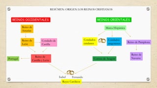 RESÚMEN: ORIGEN LOS REINOS CRISTIANOS
REINOS OCCIDENTALES
Reino de
Asturias
Condado de
Castilla
Reino de
León
Reino de
Castilla y León
Portugal
REINOS ORIENTALES
Marca Hispánica
Condados
aragoneses
Condados
catalanes Reino de Pamplona
Reino de
NavarraCorona de Aragón
Reyes Católicos
Isabel Fernando
 