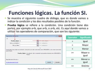  Se muestra el siguiente cuadro de diálogo, que es donde vamos a
indicar la condición y los dos resultados posibles de la función.
 Prueba lógica se refiere a la condición. Una condición tiene dos
partes, por ejemplo a=b, que a<b, o a>b, etc. Es aquí donde vamos a
utilizar los operadores de comparación, que son los siguiente:
Operador Significado
= Igual
> Mayor
< Menor
>= Mayor o
igual
<= Menor o
igual
<> Distinto
Funciones lógicas. La función SI.
37Hoja de Calculo Microsoft Excel 2007
 