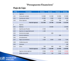 Flujo de Caja:
“Presupuesto Financiero”
Código Conceptos Semana Semana Semana Semana
1 Ingresos:
1.01 Ventas de contado $ 3 000 $ 2 500 $ 4 000 $ 3 000
1.02 Cuentas por cobrar 12 000 5 000 6 500 8 500
1.03 Otros ingresos 500 1 200 700 250
Total de ingresos $ 15 500 $ 8 700 $ 11 200 $ 12 250
2 Egresos:
2.01 Nómina $ 8 000 $ 8 000
2.02 Aportes para fiscales $ 720 720
2.03 Aportes a la seguridad social 1 100
2.04 Servicio de energía 800
2.05 Servicio telefónico 600
2.06 Arrendamiento 750
2.07 Pago a proveedores 2 500 8 800 5 000 7 500
2.08 Crédito bancario 12 000
2.09 Intereses 180
2.10 Otros 500 800 450 1 500
Total de egresos $ 5 570 $ 18 400 $ 6 050 $ 29 900
Ingresos menos egresos 9 930 -9 700 5 150 -17 650
Saldos semanales 9 930 230 5 380 -12 270
 