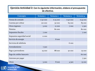 Ejercicio Actividad 2: Con la siguiente información, elabora el presupuesto
de efectivo.
Concepto Semana 1 Semana 2 Semana 3 Semana 4
Ventas de contado $ 30 000 $ 25 000 $ 40 000 $ 35 000
Cuentas por cobrar 120 000 50 000 65 000 85 000
Otros ingresos 5 000 12 000 7 000 2 500
Nómina 80 000 80 000
Impuestos fiscales 7 200 7 200
Impuestos seguridad social 11 000
Servicio de energía 8 000
Servicios de telefonía 6 000
Arrendamiento 7 500
Pago a proveedores 25 000 88 000 50 000 75 000
Pago de crédito bancario 60 000
Intereses por pagar 7 500
Otros 5 000 8 000 4 500 15 000
 