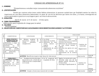 UNIDAD DE APRENDIZAJE Nº 01
1.- NOMBRE:
“Preparémonos a estudiar mejor consumiendo alimentos nutritivos”
2.- JUSTIFICACIÓN:
Viendo que nuestros niños tienen malos hábitos alimenticios, la presente unidad tiene por finalidad enseñar los niños la
importancia de una dieta alimenticia balanceada y es parte de uno de los derechos que tienen los niños, y lo harán, investigando así
mismo poniéndolo en práctica en sus hogares para así evitar la desnutrición.
3.- DURACIÓN:
Del 01 de marzo al 31 de marzo - 23 días aprox.
4.- TEMA TRANSVERSAL
Educación para la gestión de riesgo para la salud.
5.- VALORES
- Responsabilidad
6.- SELECCIÓN DE COMPETENCIAS CAPACIDADES CONOCIMIENTOS INDICADORES Y ACTITUDES
AREA
COMPETENCIAS CAPACIDADES CONOCIMIENTO
EVALUACION
INDICADOR TECNICAS INSTRUM.
Cienciayambiente
SERES VIVENTES Y
CONSERVACIÓN DEL
MEDIO AMBIENTE
Relaciona y juzga la
intervención del
hombre en los
ecosistemas del país
y del mundo,
valorando las prácticas
de protección y
conservación.
2.4. Elabora modelos de la
estructura interna de la
célula, identifica sus
componentes.
 La célula
 Partes de la célula.
 Diferencia de una
célula animal y
vegetal
 Niveles de
organización de una
materia viva.
 Investiga sobre las
características de la materia
viviente y no viviente.
 Diferencia las características
de una célula animal y
vegetal.
 Identifica las partes de una
célula.
 Clasifica los niveles de
organización de la materia
viva.
- Análisis de
contenido
-Exposiciones
Fichas
ACTITUD: Manifiesta respeto a toda forma de vida natural. observación
Lista de
cotejo
EducaciónReligiosa
FORMACION Y
CONCIENCIA CRISTIANA
Comprende el Plan
Salvador de Dios
asumiendo una nueva
forma de vivir su fe.
1.4. Fundamenta los principios
básicos de su fe, a través de la
explicación de lo comprendido
en el credo.
 La fe, respuesta de
la palabra de Dios.
 Explica la oración del credo.
 Describe cada uno de los
pasajes donde interviene la
fe hacia Dios.
 Investiga el significado de fe
- Análisis de
contenido Fichas
Dibujos
ACTITUD: Acepta a Jesús como maestro de la verdad observación
Lista de
cotejo
 