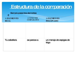 Estructura de la comparación Siempre posee tres elementos:   1.ELEMENTO REAL 2. CONECTOR COMPARATIVO 3.ELEMENTO IMAGINADO Tu cabellera  se parece a un manojo de espigas de trigo . 
