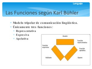 Las Funciones del Lenguaje Modelo tripolar de comunicación lingüística. Únicamente tres funciones: Representativa Expresiva Apelativa Las Funciones según Karl Bühler 