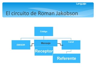 Las Funciones del Lenguaje Seis Factores del Lenguaje El circuito de Roman Jakobson  Mensaje 