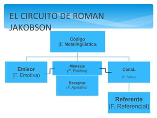 EL CIRCUITO DE ROMAN JAKOBSON  Mensaje (F. Poética) 