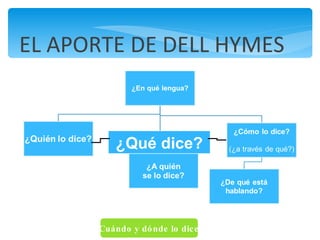 EL APORTE DE DELL HYMES ¿Cuándo y dónde lo dice? ¿Qué dice? 