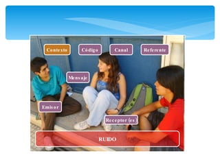 Contexto Canal Código Referente Mensaje Receptor (es) Emisor RUIDO Contexto Canal Código Referente Mensaje Receptor (es) Emisor 