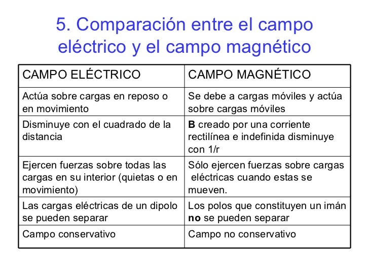 Resultado de imaxes para: comparación entre campo eléctrico y campo magnético
