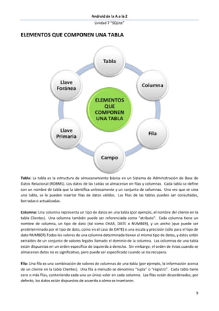 Android de la A a la Z
Unidad 7 “SQLite”
9
ELEMENTOS QUE COMPONEN UNA TABLA
Tabla: La tabla es la estructura de almacenamiento básica en un Sistema de Administración de Base de
Datos Relacional (RDBMS). Los datos de las tablas se almacenan en filas y columnas. Cada tabla se define
con un nombre de tabla que la identifica unívocamente y un conjunto de columnas. Una vez que se crea
una tabla, se le pueden insertar filas de datos válidos. Las filas de las tablas pueden ser consultadas,
borradas o actualizadas.
Columna: Una columna representa un tipo de datos en una tabla (por ejemplo, el nombre del cliente en la
tabla Clientes). Una columna también puede ser referenciada como “atributo”. Cada columna tiene un
nombre de columna, un tipo de dato (tal como CHAR, DATE o NUMBER), y un ancho (que puede ser
predeterminado por el tipo de dato, como en el caso de DATE) o una escala y precisión (sólo para el tipo de
dato NUMBER).Todos los valores de una columna determinada tienen el mismo tipo de datos, y éstos están
extraídos de un conjunto de valores legales llamado el dominio de la columna. Las columnas de una tabla
están dispuestas en un orden específico de izquierda a derecha. Sin embargo, el orden de éstas cuando se
almacenan datos no es significativo, pero puede ser especificado cuando se los recupera.
Fila: Una fila es una combinación de valores de columnas de una tabla (por ejemplo, la información acerca
de un cliente en la tabla Clientes). Una fila a menudo se denomina “tupla” o “registro”. Cada tabla tiene
cero o más filas, conteniendo cada una un único valor en cada columna. Las filas están desordenadas; por
defecto, los datos están dispuestos de acuerdo a cómo se insertaron.
 