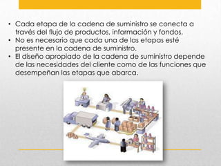 • Cada etapa de la cadena de suministro se conecta a
través del flujo de productos, información y fondos.
• No es necesario que cada una de las etapas esté
presente en la cadena de suministro.
• El diseño apropiado de la cadena de suministro depende
de las necesidades del cliente como de las funciones que
desempeñan las etapas que abarca.

 