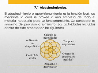 7.1 Abastecimientos.
El abastecimiento o aprovisionamiento es la función logística
mediante la cual se provee a una empresa de todo el
material necesario para su funcionamiento. Su concepto es
sinónimo de provisión o suministro. Las actividades incluidas
dentro de este proceso son las siguientes
Calculo de
necesidades
utilización
de
desperdicios

Compra o
adquisición

Control de
stocks

Obtención
(materiales
pedidos)
Despacho o
distribución

 