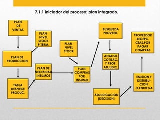 7.1.1 iniciador del proceso: plan integrado.
PLAN
DE
VENTAS

PLAN
NIVEL
STOCK
P.TERM.

PLAN
NIVEL
STOCK
.

PLAN DE
PRODUCCION
PLAN DE
NECESIDAD
INSUMOS
TABLA
DESPIECE
PRODUC.

BUSQUEDA
PROVEED.

PLAN
COMPRAS
POR
INSUMO

PROVEEDOR
RECEPC.
CTAS.POR
PAGAR
COMPRAS

ANALISIS
COTIZAC.
Y PROP.
ADJUDIC.
EMISION Y
DISTRIBUCION
O.ENTREGA
ADJUDICACION
(DECISION)

 
