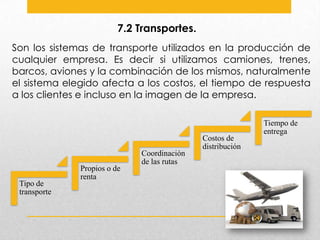 7.2 Transportes.
Son los sistemas de transporte utilizados en la producción de
cualquier empresa. Es decir si utilizamos camiones, trenes,
barcos, aviones y la combinación de los mismos, naturalmente
el sistema elegido afecta a los costos, el tiempo de respuesta
a los clientes e incluso en la imagen de la empresa.

Tipo de
transporte

Propios o de
renta

Coordinación
de las rutas

Costos de
distribución

Tiempo de
entrega

 