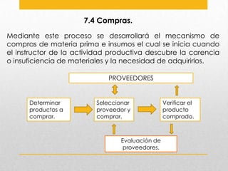 7.4 Compras.
Mediante este proceso se desarrollará el mecanismo de
compras de materia prima e insumos el cual se inicia cuando
el instructor de la actividad productiva descubre la carencia
o insuficiencia de materiales y la necesidad de adquirirlos.
PROVEEDORES

Determinar
productos a
comprar.

Seleccionar
proveedor y
comprar.

Evaluación de
proveedores.

Verificar el
producto
comprado.

 