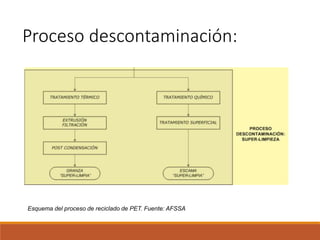 Esquema del proceso de reciclado de PET. Fuente: AFSSA
Proceso descontaminación:
 