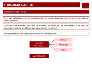 4- DIÁLOGOS ESCRITOS
EL DIÁLOGO EN EL TEATRO
En el teatro el diálogo entre personajes adquiere su máximo desarrollo y se convierte en la sustancia
misma de la obra.
La ausencia de narrador hace que las acciones, los conflictos, los sentimientos y las ideas se
transmitan mediante los diálogos que los personajes mantienen.
Hay que diferenciar dos tipos de discurso en los textos teatrales:
DISCURSO
DRAMÁTICO
Diálogo
Monólogo
Aparte
ACOTACIONES
 