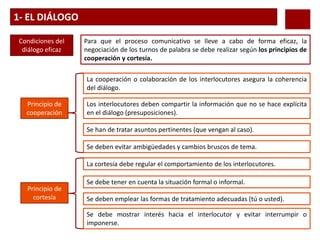 1- EL DIÁLOGO
Para que el proceso comunicativo se lleve a cabo de forma eficaz, la
negociación de los turnos de palabra se debe realizar según los principios de
cooperación y cortesía.
Condiciones del
diálogo eficaz
La cooperación o colaboración de los interlocutores asegura la coherencia
del diálogo.
Principio de
cooperación
Los interlocutores deben compartir la información que no se hace explícita
en el diálogo (presuposiciones).
Se han de tratar asuntos pertinentes (que vengan al caso).
Se deben evitar ambigüedades y cambios bruscos de tema.
La cortesía debe regular el comportamiento de los interlocutores.
Principio de
cortesía
Se debe tener en cuenta la situación formal o informal.
Se deben emplear las formas de tratamiento adecuadas (tú o usted).
Se debe mostrar interés hacia el interlocutor y evitar interrumpir o
imponerse.
 