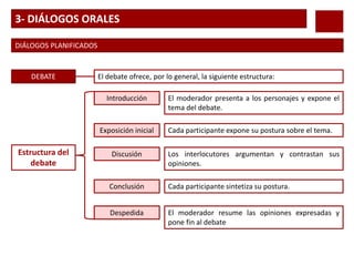 3- DIÁLOGOS ORALES
DIÁLOGOS PLANIFICADOS
DEBATE El debate ofrece, por lo general, la siguiente estructura:
Introducción
Exposición inicial
Discusión
Conclusión
Despedida
El moderador presenta a los personajes y expone el
tema del debate.
Cada participante expone su postura sobre el tema.
Los interlocutores argumentan y contrastan sus
opiniones.
Cada participante sintetiza su postura.
El moderador resume las opiniones expresadas y
pone fin al debate
Estructura del
debate
 