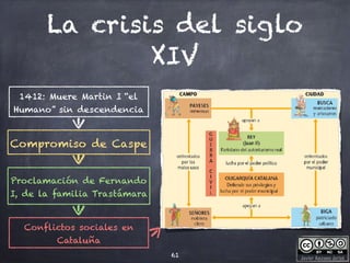 Javier Anzano Jericó
La crisis del siglo
XIV
61
1412: Muere Martin I “el
Humano” sin descendencia
Compromiso de Caspe
Proclamación de Fernando
I, de la familia Trastámara
Conflictos sociales en
Cataluña
 