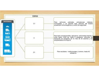 C1
Para vehículos policiales, ambulancias militares,
municipales, y en general todo vehículo del Estado
ecuatoriano de emergencia y control de seguridad.
C
Para taxis convencionales, ejecutivos, camionetas livianas o
mixta hasta 3.500 kg, hasta 8 pasajeros; vehículos de
transporte de pasajeros de no más de 25 asientos y los
comprendidos en el tipo B.
D1
Para escolares - institucionales y turismo, hasta 45
pasajeros.
TIPOS
 