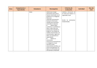 Área
Competencias /
Capacidades
Estándares Desempeños
Criterios de
evaluación
Actividad
Inst. de
eval.
dudas. utilizará para recoger
información acerca de los
factores relacionados con el
problema en su indagación.
Selecciona
materiales,instrumentos y
fuentes de información
científica que le permiten
comprobar la respuesta.
● Obtiene datos
cualitativos o cuantitativos al
llevar a cabo el plan que
propuso para responder la
pregunta. Usa unidades de
medida convencionales y no
convencionales, registra los
datos y los representa en
organizadores.
● Elabora sus
conclusiones.
Comunica las conclusiones de
su indagación y lo que
aprendió usando
conocimientos científicos, así
como el procedimiento, los
logros y las dificultades que
tuvo durante su desarrollo.
mediante información de
los textos para elaborar un
organizador visual.
Escribe las conclusiones
fundamentadas.
 