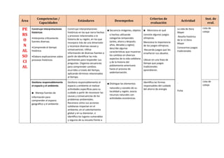 Área
Competencias /
Capacidades
Estándares Desempeños
Criterios de
evaluación
Actividad
Inst. de
eval.
PE
RS
O
N
AL
SO
CI
AL
Construye interpretaciones
históricas
•Interpreta críticamente
fuentes diversas.
•Comprende el tiempo
histórico.
•Elabora explicaciones sobre
procesos históricos
Construye interpretaciones
históricas en las que narra hechos
y procesos relacionados a la
historia de su región, en los que
incorpora más de una dimensión
y reconoce diversas causas y
consecuencias. Utiliza
información de diversas fuentes a
partir de identificar las más
pertinentes para responder sus
preguntas. Organiza secuencias
para comprender cambios
ocurridos a través del tiempo,
aplicando términos relacionados
al tiempo.
▪ Secuencia imágenes, objetos
o hechos utilizando
categorías temporales
(antes, ahora y después;
años, décadas y siglos);
describe algunas
características que muestran
los cambios en diversos
aspectos de la vida cotidiana
y de la historia del
poblamiento americano
hasta el proceso de
sedentarización.
▪ Menciona en qué
consiste algunos juegos
olímpicos.
Menciona la importancia
de los juegos olímpicos.
-Recuerda juegos que les
enseñaron sus abuelos.
Ubican en una línea de
tiempo que juegos
tradicionales
aprendieron.
La vida de Dora
Mayer
.Reseña histórica
de la I.E.Dora
Mayer
Conocemos juegos
tradicionales
Lista de
cotejo
Gestiona responsablemente
el espacio y el ambiente.
▪ Maneja fuentes de
información para
comprender el espacio
geográfico y el ambiente
Gestiona responsablemente el
espacio y ambiente al realizar
actividades específicas para su
cuidado a partir de reconocer las
causas y consecuencias de los
problemas ambientales.
Reconoce cómo sus acciones
cotidianas impactan en el
ambiente, en el calentamiento
global y en su bienestar, e
identifica los lugares vulnerables
y seguros de su escuela frente a
▪ Distingue los elementos
naturales y sociales de su
localidad y región; asocia
recursos naturales con
actividades económicas.
Identifica las formas
responsables del cuidado
del ahorro de energía
.
Ficha
Lista de
cotejo
 