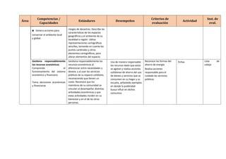 Área
Competencias /
Capacidades
Estándares Desempeños
Criterios de
evaluación
Actividad
Inst. de
eval.
▪ Genera acciones para
conservar el ambiente local
y global.
riesgos de desastres. Describe las
características de los espacios
geográficos y el ambiente de su
localidad o región. Utiliza
representaciones cartográficas
sencillas, tomando en cuenta los
puntos cardinales y otros
elementos cartográficos, para
ubicar elementos del espacio.
Gestiona responsablemente
los recursos económicos
Comprende el
funcionamiento del sistema
económico y financiero.
Toma decisiones económicas
y financieras
Gestiona responsablemente los
recursos económicos al
diferenciar entre necesidades y
deseos, y al usar los servicios
públicos de su espacio cotidiano,
reconociendo que tienen un
costo. Reconoce que los
miembros de su comunidad se
vinculan al desempeñar distintas
actividades económicas y que
estas actividades inciden en su
bienestar y en el de las otras
personas.
Usa de manera responsable
los recursos dado que estos
se agotan y realiza acciones
cotidianas de ahorro del uso
de bienes y servicios que se
consumen en su hogar y su
escuela, señalando ejemplos
en donde la publicidad
busca influir en dichos
consumos.
Reconoce las formas del
ahorro de energía
Realiza acciones
responsable para el
cuidado los servicios
públicos
Fichas Lista de
cotejo
 
