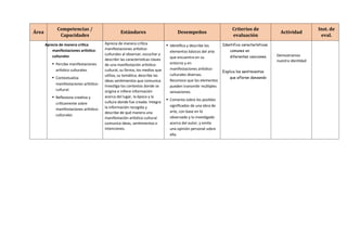 Área
Competencias /
Capacidades
Estándares Desempeños
Criterios de
evaluación
Actividad
Inst. de
eval.
Aprecia de manera crítica
manifestaciones artístico-
culturales
▪ Percibe manifestaciones
artístico culturales.
▪ Contextualiza
manifestaciones artístico-
cultural.
▪ Reflexiona creativa y
críticamente sobre
manifestaciones artístico-
culturales
Aprecia de manera crítica
manifestaciones artístico-
culturales al observar, escuchar y
describir las características claves
de una manifestación artístico-
cultural, su forma, los medios que
utiliza, su temática; describe las
ideas sentimientos que comunica.
Investiga los contextos donde se
origina e infiere información
acerca del lugar, la época y la
cultura donde fue creada. Integra
la información recogida y
describe de qué manera una
manifestación artístico-cultural
comunica ideas, sentimientos e
intenciones.
▪ Identifica y describe los
elementos básicos del arte
que encuentra en su
entorno y en
manifestaciones artístico-
culturales diversas.
Reconoce que los elementos
pueden transmitir múltiples
sensaciones.
▪ Comenta sobre los posibles
significados de una obra de
arte, con base en lo
observado y lo investigado
acerca del autor, y emite
una opinión personal sobre
ella.
Identifica características
comunes en
diferentes canciones.
Explica los sentimientos
que afloran danzando
Demostramos
nuestra identidad
 