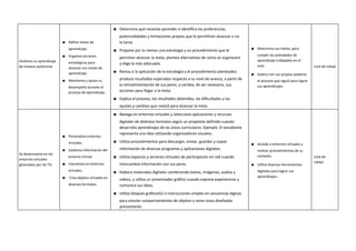 Gestiona su aprendizaje
de manera autónoma
▪ Define metas de
aprendizaje.
▪ Organiza acciones
estratégicas para
alcanzar sus metas de
aprendizaje.
▪ Monitorea y ajusta su
desempeño durante el
proceso de aprendizaje:
▪ Determina qué necesita aprender e identifica las preferencias,
potencialidades y limitaciones propias que le permitirán alcanzar o no
la tarea.
▪ Propone por lo menos una estrategia y un procedimiento que le
permitan alcanzar la meta; plantea alternativas de cómo se organizará
y elige la más adecuada.
▪ Revisa si la aplicación de la estrategia y el procedimiento planteados
produce resultados esperados respecto a su nivel de avance, a partir de
la retroalimentación de sus pares, y cambia, de ser necesario, sus
acciones para llegar a la meta.
▪ Explica el proceso, los resultados obtenidos, las dificultades y los
ajustes y cambios que realizó para alcanzar la meta.
▪ Determina sus metas, para
cumplir las actividades de
aprendizaje trabajadas en el
aula.
▪ Explica con sus propias palabras
el proceso que siguió para lograr
sus aprendizajes.
Lista de cotejo
Se desenvuelve en los
entornos virtuales
generados por las TIC
▪ Personaliza entornos
virtuales.
▪ Gestiona información del
entorno virtual.
▪ Interactúa en entornos
virtuales.
▪ Crea objetos virtuales en
diversos formatos.
▪ Navega en entornos virtuales y selecciona aplicaciones y recursos
digitales de distintos formatos según un propósito definido cuando
desarrolla aprendizajes de las áreas curriculares. Ejemplo: El estudiante
representa una idea utilizando organizadores visuales.
▪ Utiliza procedimientos para descargar, enviar, guardar y copiar
información de diversos programas y aplicaciones digitales.
▪ Utiliza espacios y servicios virtuales de participación en red cuando
intercambia información con sus pares.
▪ Elabora materiales digitales combinando textos, imágenes, audios y
videos, y utiliza un presentador gráfico cuando expresa experiencias y
comunica sus ideas.
▪ Utiliza bloques gráficos52 o instrucciones simples en secuencias lógicas
para simular comportamientos de objetos o seres vivos diseñados
previamente.
▪ Accede a entornos virtuales a
realizar procedimientos de su
contexto.
▪ Utiliza diversas herramientas
digitales para lograr sus
aprendizajes.
Lista de
cotejo
 