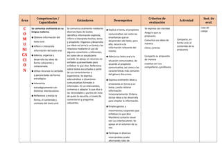 Área
Competencias /
Capacidades
Estándares Desempeños
Criterios de
evaluación
Actividad
Inst. de
eval.
C
O
M
U
NI
CA
CI
Ó
N
Se comunica oralmente en su
lengua materna.
▪ Obtiene información del
texto oral.
▪ Infiere e interpreta
información del texto oral.
▪ Adecúa, organiza y
desarrolla las ideas de
forma coherente y
cohesionada.
▪ Utiliza recursos no verbales
y paraverbales de forma
estratégica.
▪ Interactúa
estratégicamente con
distintos interlocutores.
▪ Reflexiona y evalúa la
forma, el contenido y
contexto del texto oral.
Se comunica oralmente mediante
diversos tipos de textos;
identifica información explícita;
infiere e interpreta hechos, tema
y propósito. Organiza y desarrolla
sus ideas en torno a un tema y las
relaciona mediante el uso de
algunos conectores y referentes,
así como de un vocabulario
variado. Se apoya en recursos no
verbales y paraverbales para
enfatizar lo que dice. Reflexiona
sobre textos escuchados a partir
de sus conocimientos y
experiencia. Se expresa
adecuándose a situaciones
comunicativas formales e
informales. En un intercambio,
comienza a adaptar lo que dice a
las necesidades y puntos de vista
de quien lo escucha, a través de
comentarios y preguntas
relevantes.
▪ Explica el tema, el propósito
comunicativo, así como las
enseñanzas que se
desprenden del texto; para
ello, recurre a la
información relevante del
mismo.
▪ Adecúa su texto oral a la
situación comunicativa, de
acuerdo al propósito
comunicativo, así como a las
características más comunes
del género discursivo.
▪ Expresa oralmente ideas y
emociones en torno a un
tema, y evita reiterar
información
innecesariamente. Ordena
dichas ideas y las desarrolla
para ampliar la información.
▪ Emplea gestos y
movimientos corporales que
enfatizan lo que dice.
Mantiene contacto visual
con sus interlocutores. Se
apoya en el volumen de su
voz.
▪ Participa en diversos
intercambios orales
alternando roles de
Se expresa con claridad.
Asegura que su
propuesta
Comunica sus ideas de
manera
clara y precisa.
Comparte su propuesta
de manera
creativa con sus
compañeros y profesora.
Comparte, en
forma oral, el
contenido de tu
propuesta
Lista de
cotejo
 