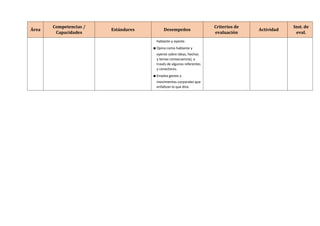 Área
Competencias /
Capacidades
Estándares Desempeños
Criterios de
evaluación
Actividad
Inst. de
eval.
hablante y oyente.
▪ Opina como hablante y
oyente sobre ideas, hechos
y temas consecuencia), a
través de algunos referentes
y conectores.
▪ Emplea gestos y
movimientos corporales que
enfatizan lo que dice.
 